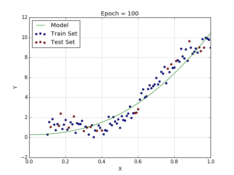 Single equation regression models
